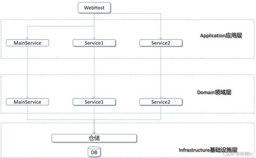 基于SOA庫ABP搭建微服務(wù)項(xiàng)目框架（二） 面向服務(wù)體系的信息系統(tǒng)運(yùn)行維護(hù)服務(wù)